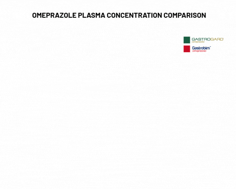 Omeprazole concentration versus time in horses